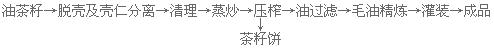 茶籽油設(shè)備 山茶油、山茶籽油國(guó)家大力提倡推廣的木本油脂(圖3) 熱榨工藝流程